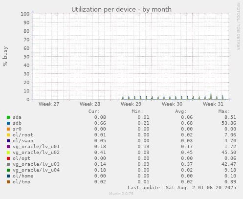 Utilization per device