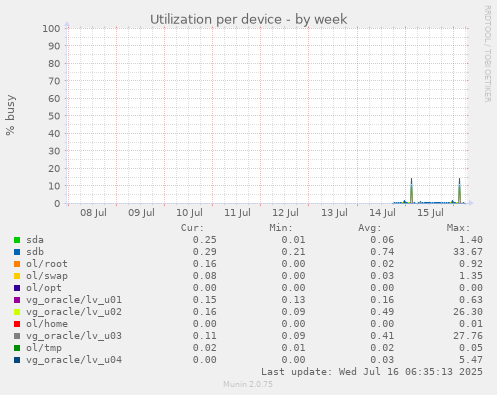 Utilization per device