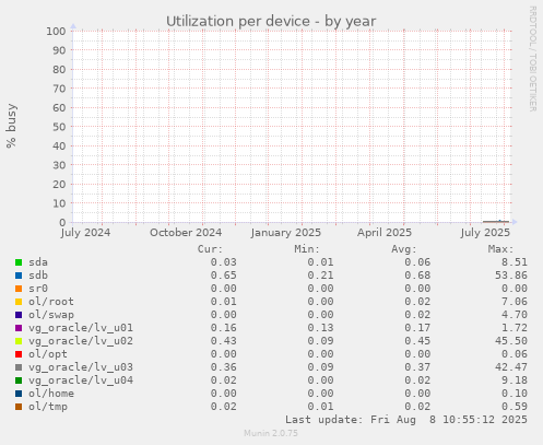 Utilization per device