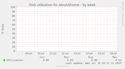 Disk utilization for /dev/ol/home