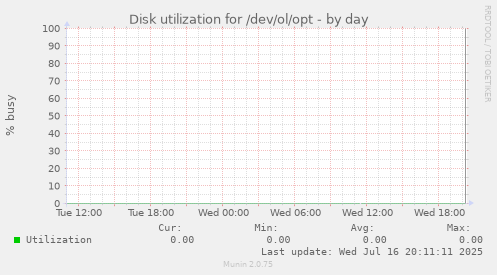 Disk utilization for /dev/ol/opt