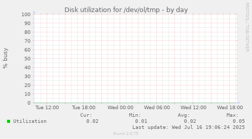 Disk utilization for /dev/ol/tmp
