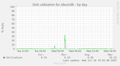 Disk utilization for /dev/sdb