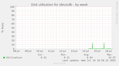 Disk utilization for /dev/sdb