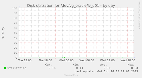 Disk utilization for /dev/vg_oracle/lv_u01