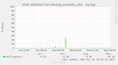 Disk utilization for /dev/vg_oracle/lv_u02