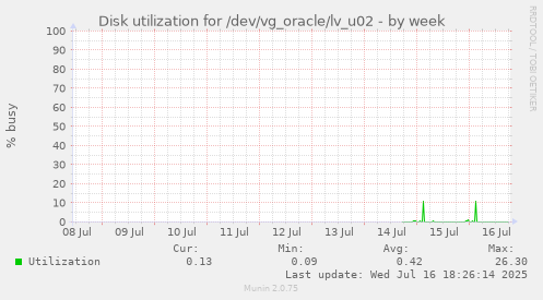 Disk utilization for /dev/vg_oracle/lv_u02