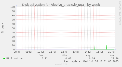 Disk utilization for /dev/vg_oracle/lv_u03