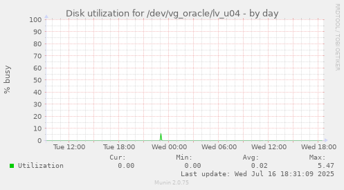 Disk utilization for /dev/vg_oracle/lv_u04