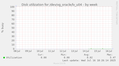 Disk utilization for /dev/vg_oracle/lv_u04