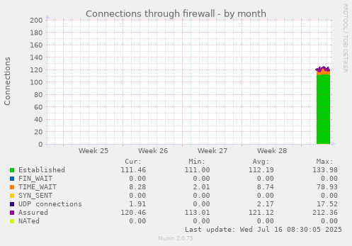 monthly graph