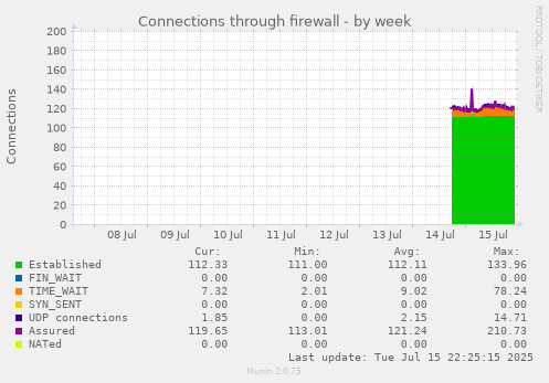 Connections through firewall