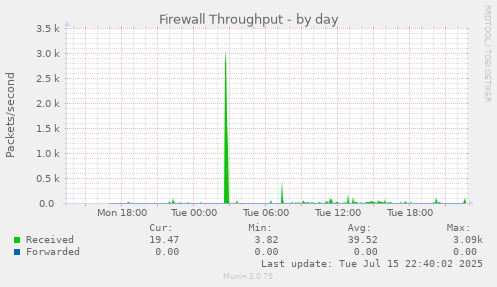 Firewall Throughput