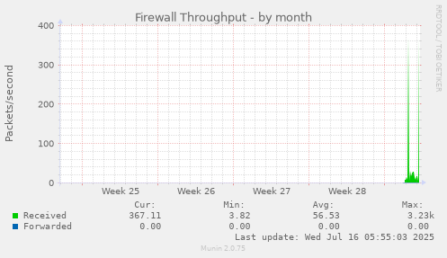 monthly graph