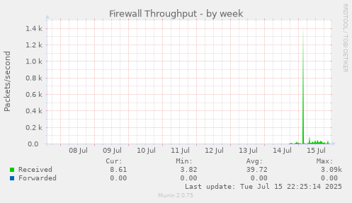 Firewall Throughput
