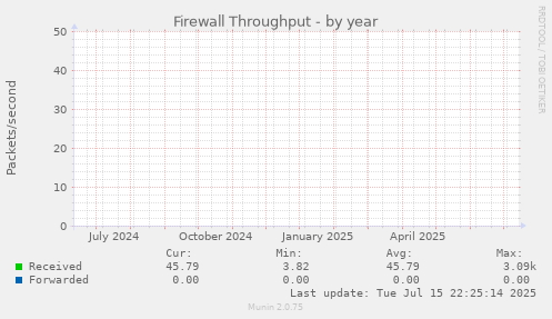 Firewall Throughput