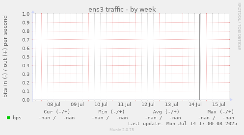 ens3 traffic