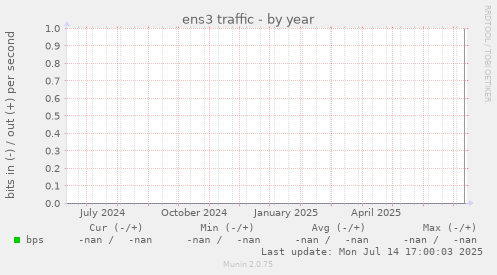 ens3 traffic