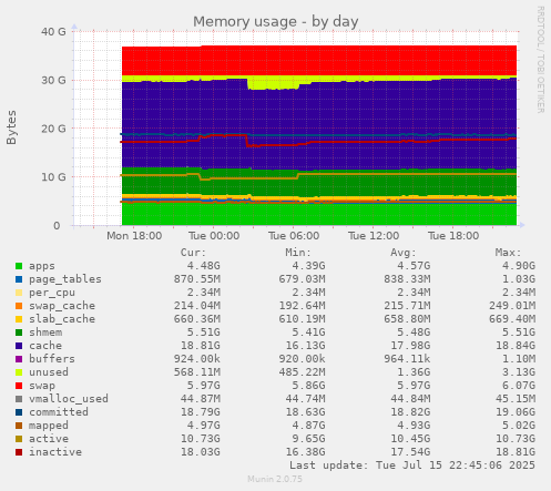 Memory usage