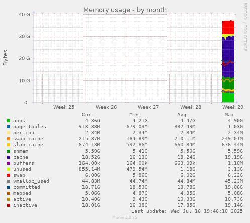monthly graph