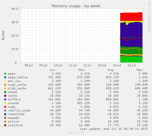Memory usage