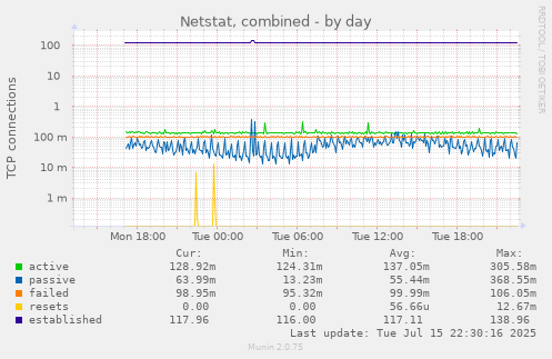 Netstat, combined