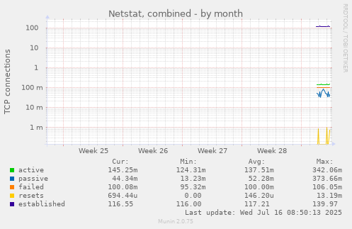 monthly graph