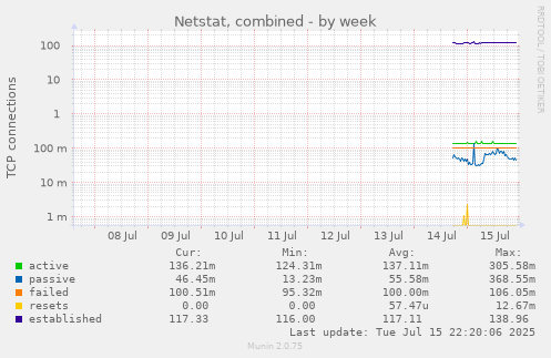 Netstat, combined
