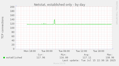 Netstat, established only