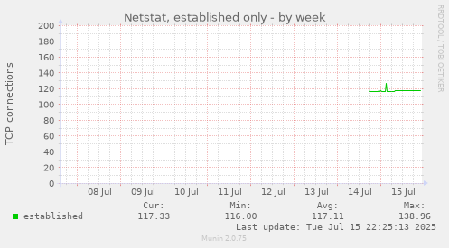 Netstat, established only