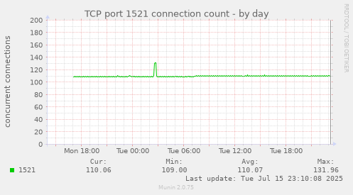 TCP port 1521 connection count