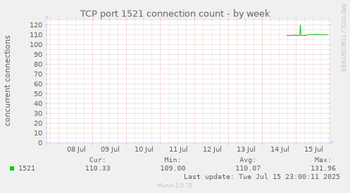 TCP port 1521 connection count