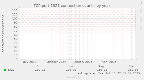 TCP port 1521 connection count
