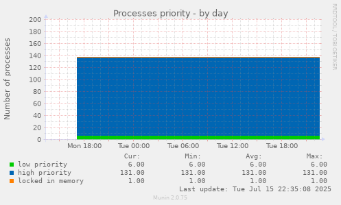 Processes priority