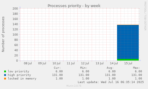 Processes priority