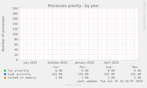 Processes priority