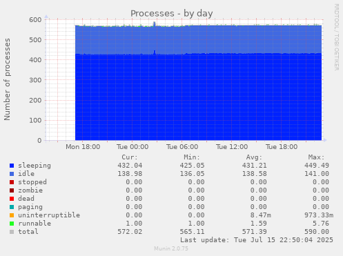 Processes