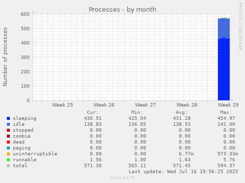 monthly graph