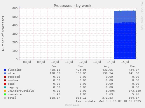 Processes
