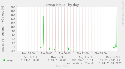 Swap in/out