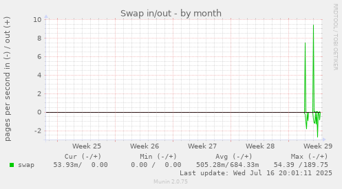 monthly graph