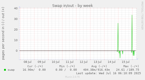 Swap in/out