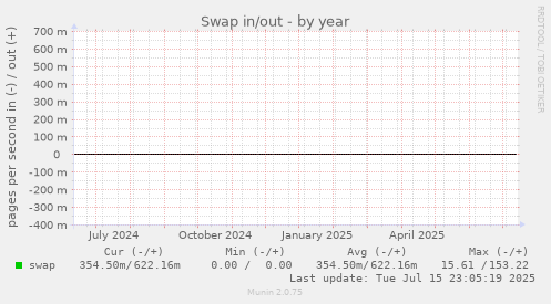 Swap in/out