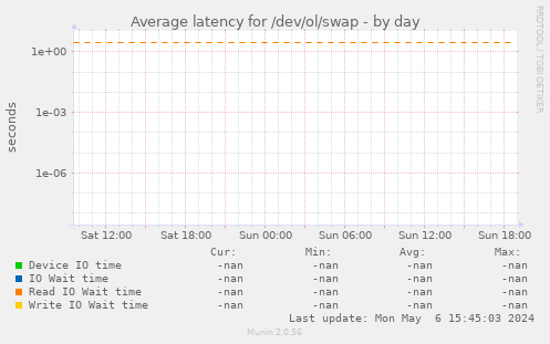 Average latency for /dev/ol/swap