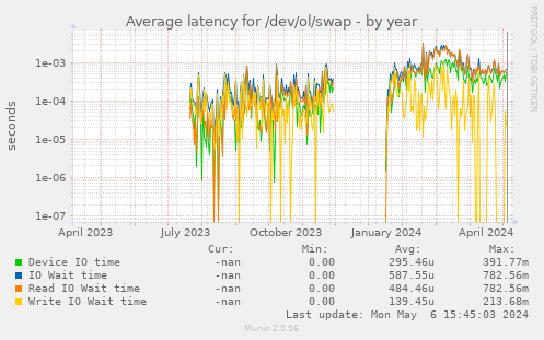 Average latency for /dev/ol/swap