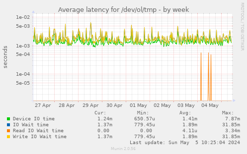 Average latency for /dev/ol/tmp