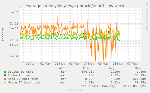 Average latency for /dev/vg_oracle/lv_u01