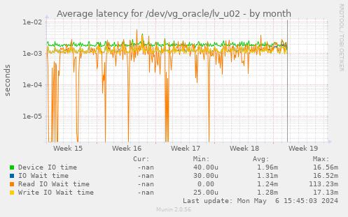 Average latency for /dev/vg_oracle/lv_u02