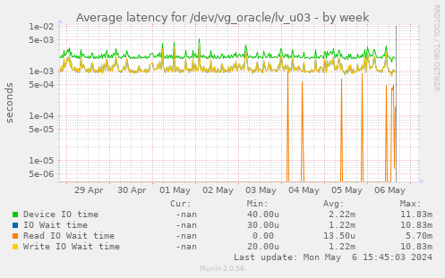 Average latency for /dev/vg_oracle/lv_u03