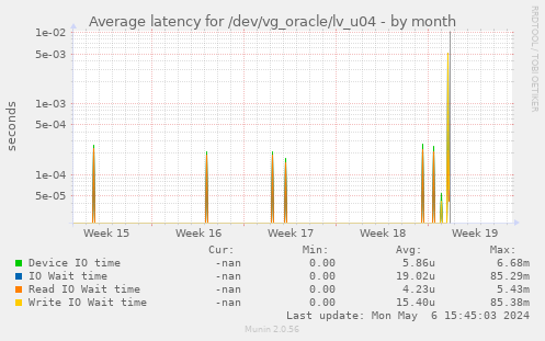 Average latency for /dev/vg_oracle/lv_u04